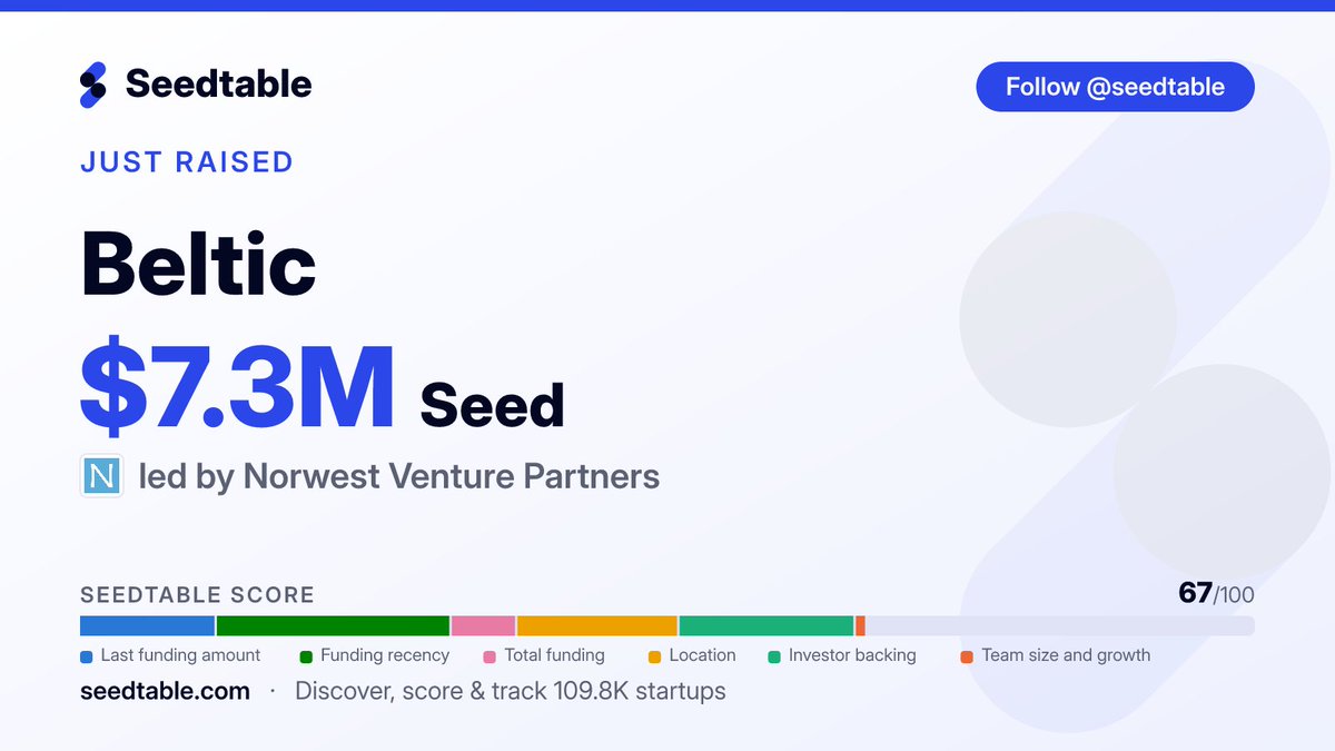 seedtable's tweet photo. 📈 Beltic 🇺🇸 (@beltichq) raised $7.3M Seed, led by Norwest Venture Partners 🇺🇸 (@NorwestVP).
Beltic sells "know your agent" verification software that lets businesses identify AI agents visiting their websites and systems, verify who sent them and what they are authorised… https://t.co/C7PkOOlwH4
