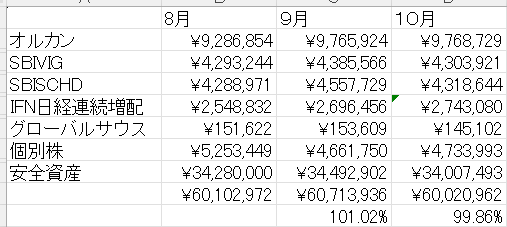 zouhaiman's tweet photo. 10月に入りました、日経が頭一つ抜けて強いですね
本日もマイクロンの決算が好調で半導体が日経を押し上げ
9月の軟調な相場と為替もあり、前月比でほぼすべての資産がマイナス
米国債を安全資産に入れてましたが、為替はやはりリスクであり安全ではない改めて痛感
#VIG #SCHD #増配 https://t.co/FANU9UPssz