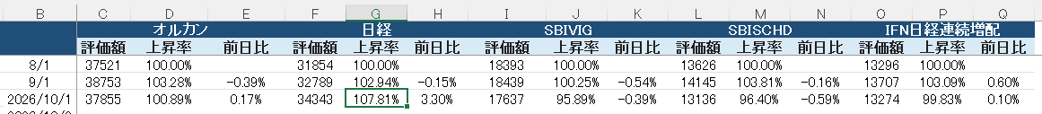 zouhaiman's tweet photo. 10月に入りました、日経が頭一つ抜けて強いですね
本日もマイクロンの決算が好調で半導体が日経を押し上げ
9月の軟調な相場と為替もあり、前月比でほぼすべての資産がマイナス
米国債を安全資産に入れてましたが、為替はやはりリスクであり安全ではない改めて痛感
#VIG #SCHD #増配 https://t.co/FANU9UPssz