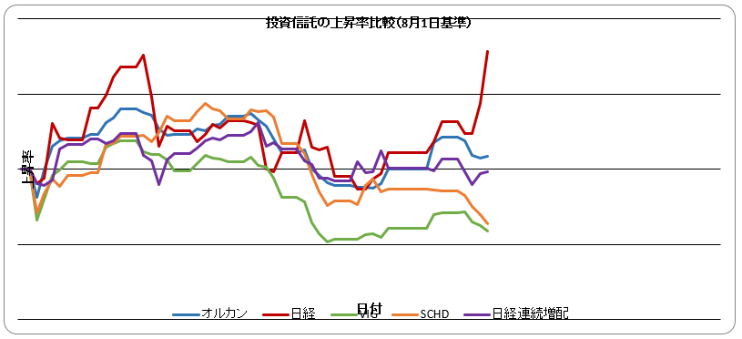 zouhaiman's tweet photo. 10月に入りました、日経が頭一つ抜けて強いですね
本日もマイクロンの決算が好調で半導体が日経を押し上げ
9月の軟調な相場と為替もあり、前月比でほぼすべての資産がマイナス
米国債を安全資産に入れてましたが、為替はやはりリスクであり安全ではない改めて痛感
#VIG #SCHD #増配 https://t.co/FANU9UPssz