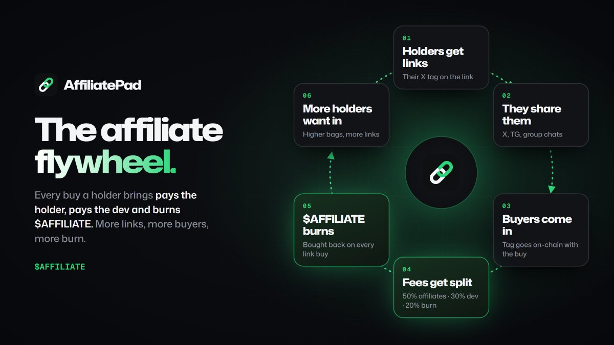 AffiliatePad's tweet photo. The AffiliatePad flywheel:

Holders get links.
They share them.
Buyers come in.
Every link buy pays the holder, pays the dev and burns $AFFILIATEPAD.
More holders want in.
Repeat. https://t.co/u4YVLgBFPr