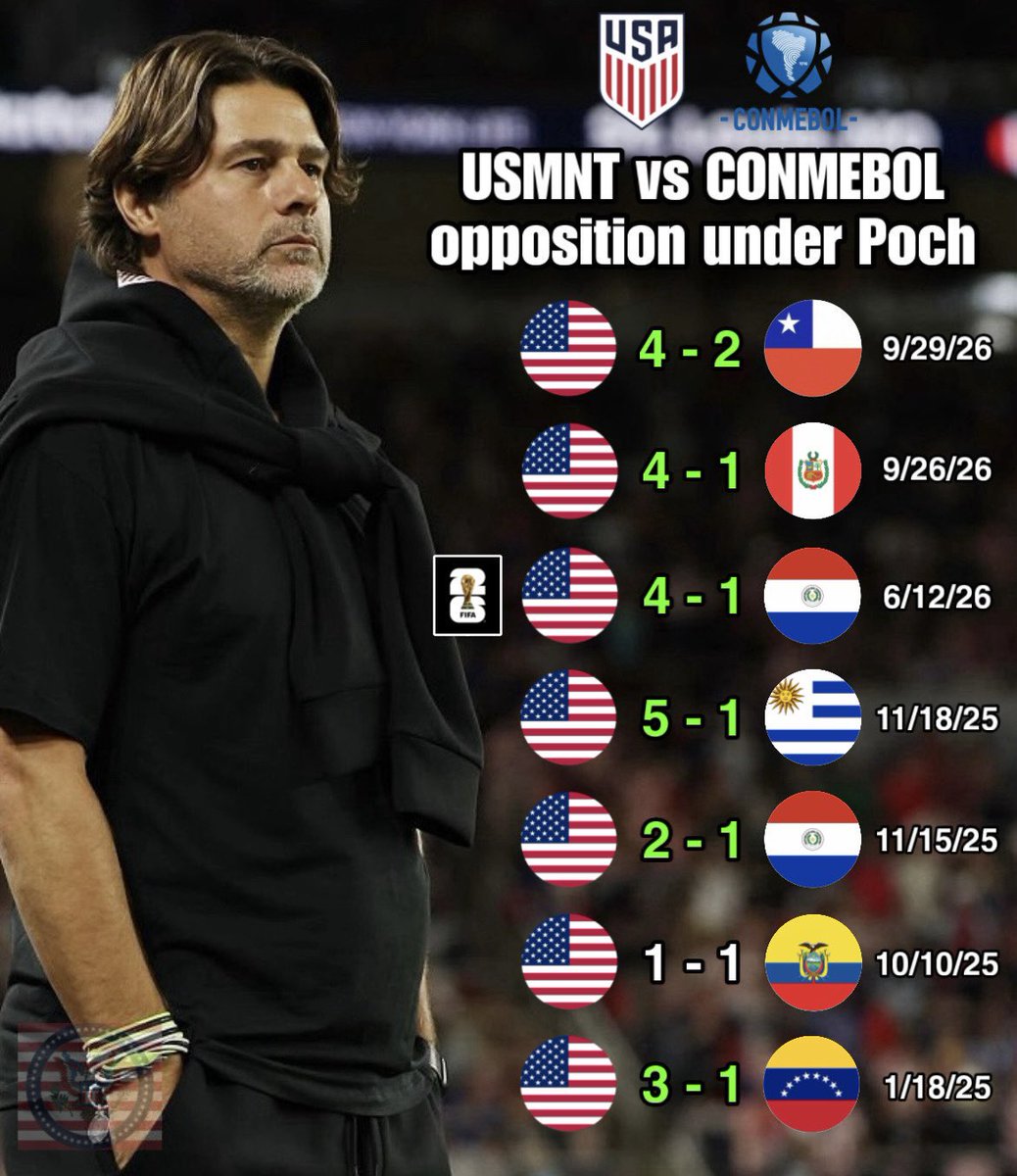 USMNTOtaku's tweet photo. The USMNT is 6-1-0 (W-D-L) against CONMEBOL national teams under Mauricio Pochettino. 🇺🇸 https://t.co/atXAEi9qyE