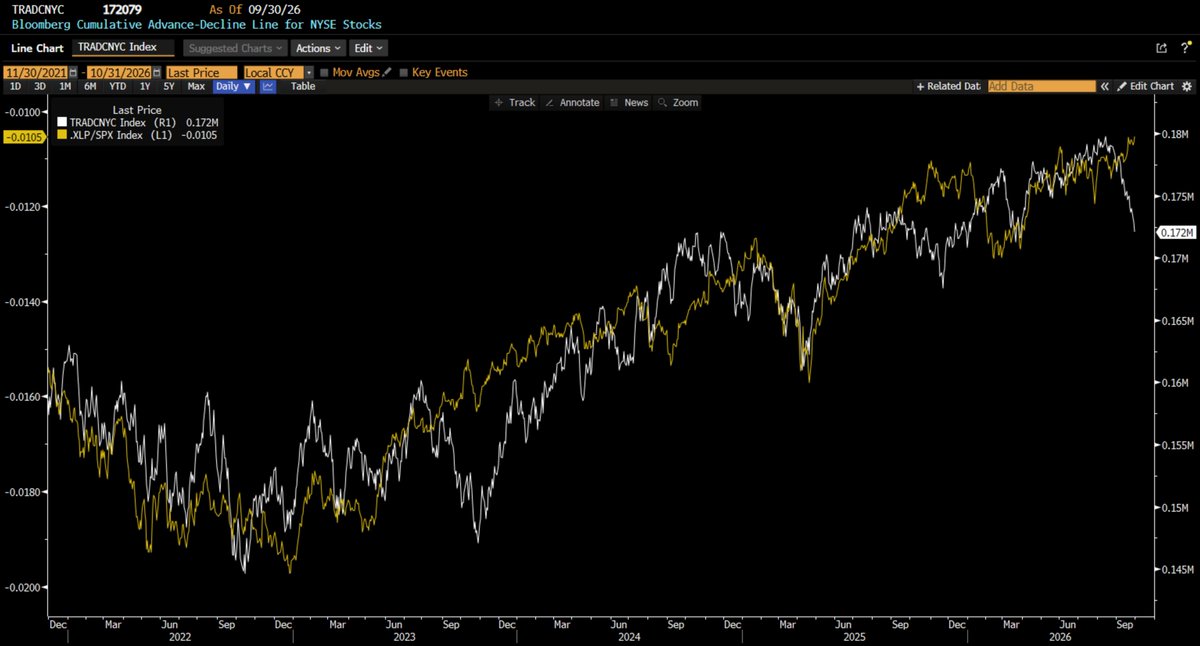 jvisserlabs's tweet photo. As you hear rates are going to take down everything and people telling you weak breadth is confirming, the simplest place to look and see if the market is discounting rate sensitivity or investors fears about broader market problems are to look at staples and utilities.  SPX over XLP made new highs the past week as did Financials over Utes.  Staples outperforming SPX has been a great breadth signal over the last 25 years for confirmation of coming risk.  See DotCom bubble.  Ford, GM, Homebuilders, Real Estate etc are going down (rate sensitive) while NDX over SPX 3 week RoC is its best since 2023 aside from coming out of the Iran depths in March. If you are worried because of the new fresh bear porn, watch XLP over SPY for a warning.  Currently it is flashing green light and real risk is a bounce in breadth.