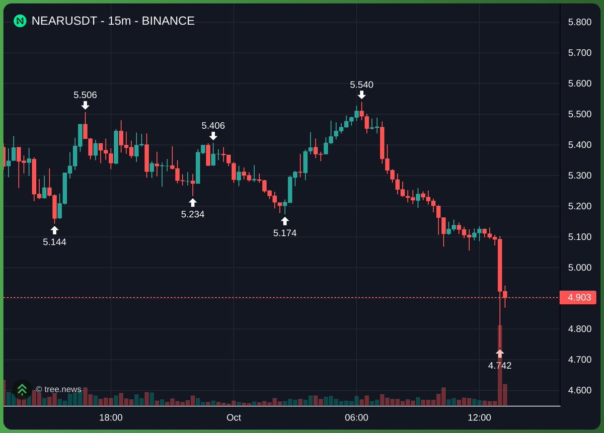 BagCalls's tweet photo. Something going on with near:native  Intents exploited with an ongoing incident

Price started to nosedive a bit https://t.co/r0Dk9CG9b1