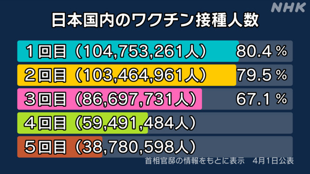 774nyannyan's tweet photo. 『新型コロナのワクチンが高すぎる。打ちたくても打てない。なぜ国は助成してくれないの？』
こういう意見をしばしば見かけるが、答えは簡単で、「多くの国民が、全額公費負担でも打たないという判断をしたから」だよ。

政治的には、「多くの国民が望まない福祉に税金を使うのは不適切」なんだよ。 https://t.co/cnEfq1i4j7