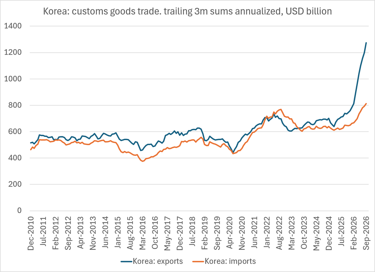 Brad_Setser's tweet photo. The dollar value of Korea's exports has basically doubled -- and the September Korean export numbers suggest that Korea's surplus still hasn't peaked.   A little hard to believe, but clearly true. https://t.co/SWkk6GGkXz