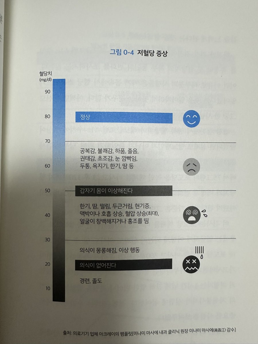 binggrabbit's tweet photo. 갑자기 건강에 관심이 생겼을 때 구입한 책인데 요.

왜 사고나서 지금까지 읽지 않았냐면.. 😣
막상 실천해야 할 것들이 부담으로 왔거든요 

그래도 오늘 첫 페이지 넘겼어요 

혈당이 그렇다네요 .. 
오늘도 커피로 시작하였는데 쩝 !!! https://t.co/S9lT6pTimc