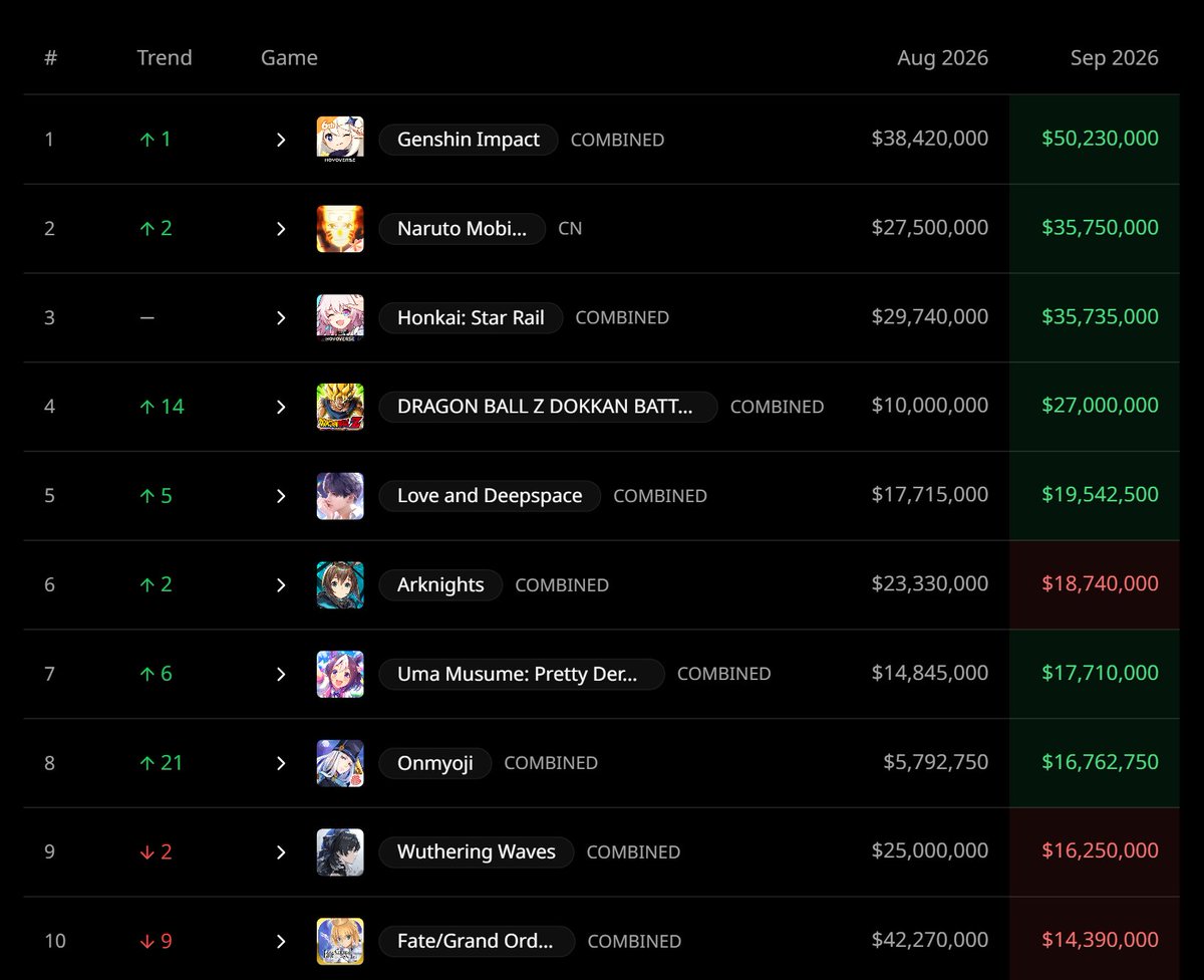 genshinmains_'s tweet photo. Gacha revenue for September and Genshin is on top again.

#GenshinImpact https://t.co/zOuJL58l41