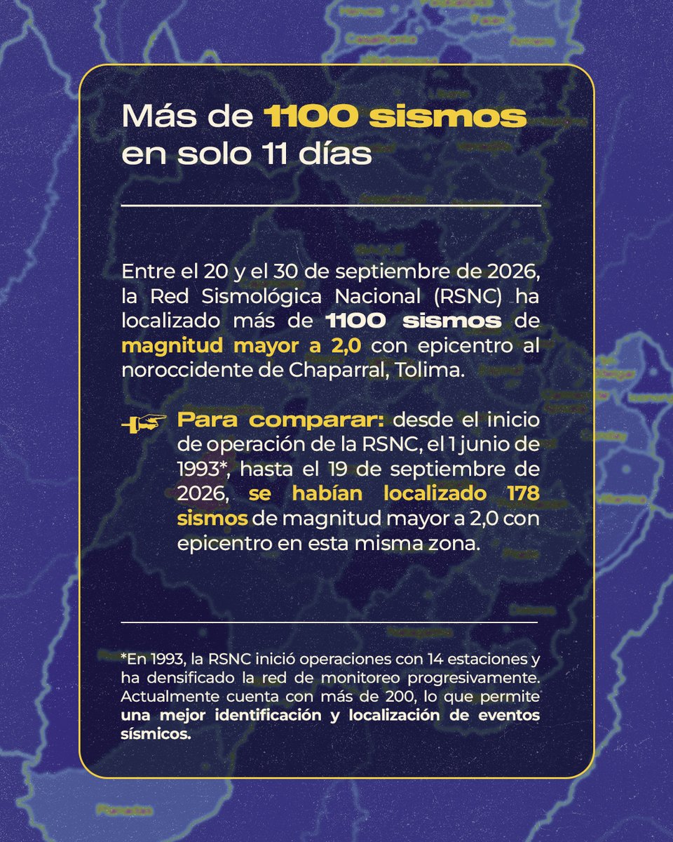 sgcol's tweet photo. 🧵Desde que opera la Red Sismológica Nacional de Colombia (RSNC) del Servicio Geológico Colombiano, no se había documentado en Chaparral (Tolima) una secuencia sísmica con las características de la que inició el pasado 20 de septiembre de 2026. https://t.co/EQJbfHZSun