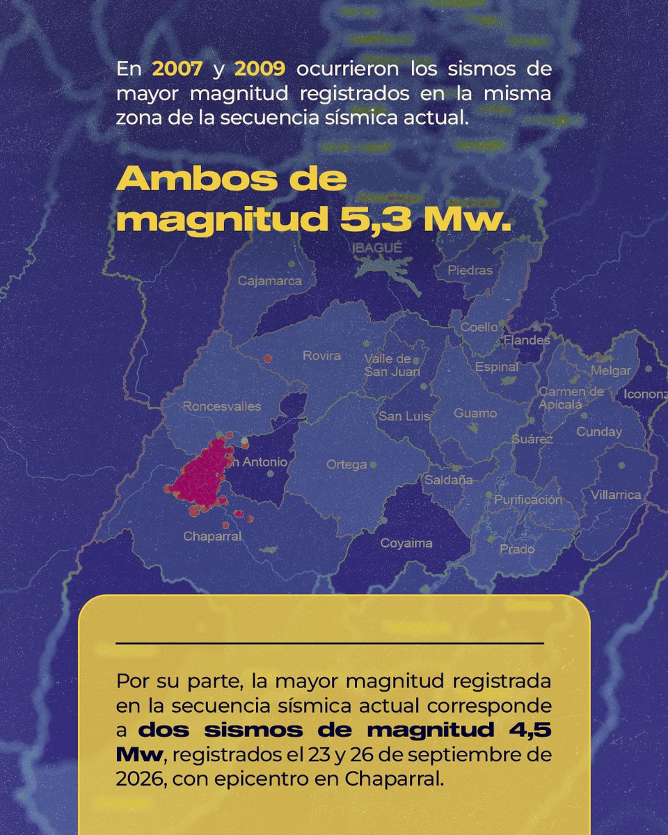 sgcol's tweet photo. 🧵Desde que opera la Red Sismológica Nacional de Colombia (RSNC) del Servicio Geológico Colombiano, no se había documentado en Chaparral (Tolima) una secuencia sísmica con las características de la que inició el pasado 20 de septiembre de 2026. https://t.co/EQJbfHZSun