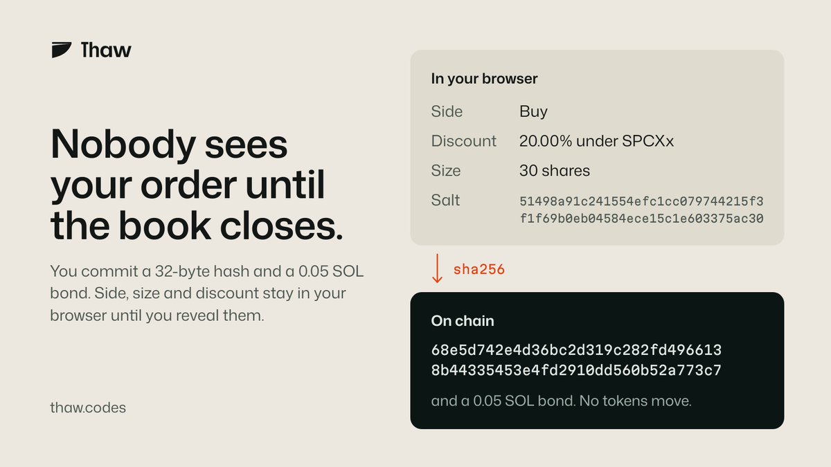 thawdotcodes's tweet photo. Orders are sealed.

You commit a 32-byte hash and a 0.05 SOL bond. Side, size and discount stay in your browser until the commit phase closes and you reveal them.

Nobody can trade ahead of an order they can't see. https://t.co/tgVb68zxkd