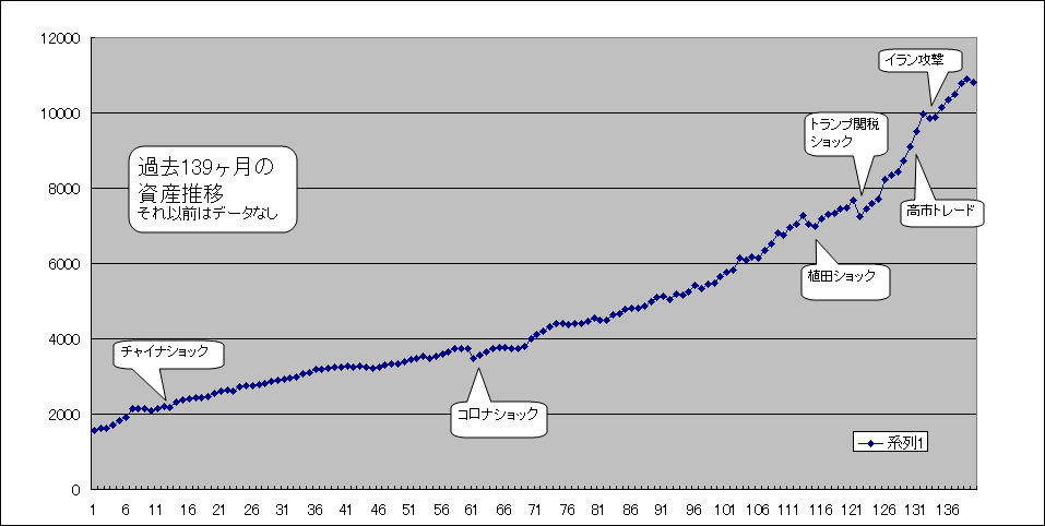 kimurin80's tweet photo. 9/30時点で純資産1億812万

Jリート全般の値下がりが酷すぎる…
保有国内64銘柄（ETF含）中、マイナスは９つで、その内Jリートが６つ

逆に考えれば当面は仕込み時ともいえる
例えば毎月配当金が欲しいなら
2556 Oneリート 
1488 IF東証REIT
1476 IS Jリート
３つを順繰りに買い続ければいい
#高配当 https://t.co/lHRFJKfqXa