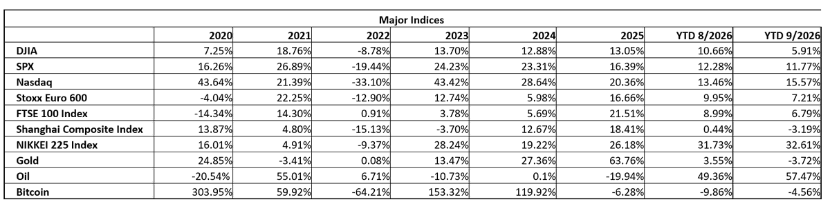elerianm's tweet photo. The usual monthly table of returns for major asset classes/assets.
#economy #markets #bonds #stocks #bitcoin #gold #oil #investing #investors https://t.co/TsWaCwRNAm