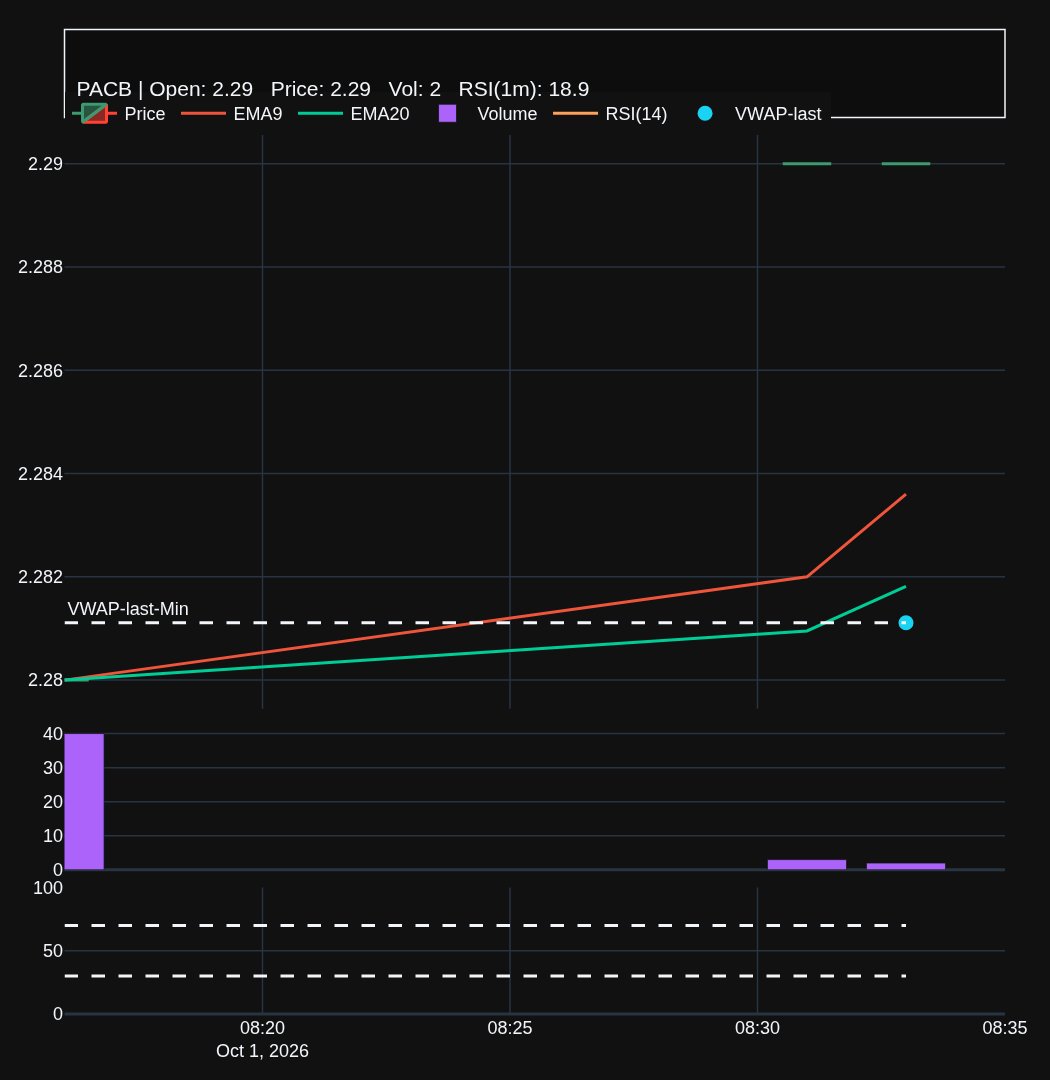 TradingAssistAI's tweet photo. $PACB opening near yesterday's close with 9x normal volume flowing through. RSI sitting elevated, worth watching how this trades off the open 👀.
#stocks
NFA. DYOR. https://t.co/EOhFZRZ0X0