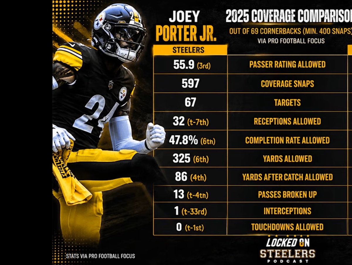 R__HNDRXX's tweet photo. This the mfer yall ALL LAST YEAR was saying he’s “Top 5 in the league” but when he wants “TOP 10” now yall mad??? Man get yall weird asses THE fuck on bruh. It’s definitely Fuck Omar and bitch ass Art Rooney. https://t.co/v553BEHMld