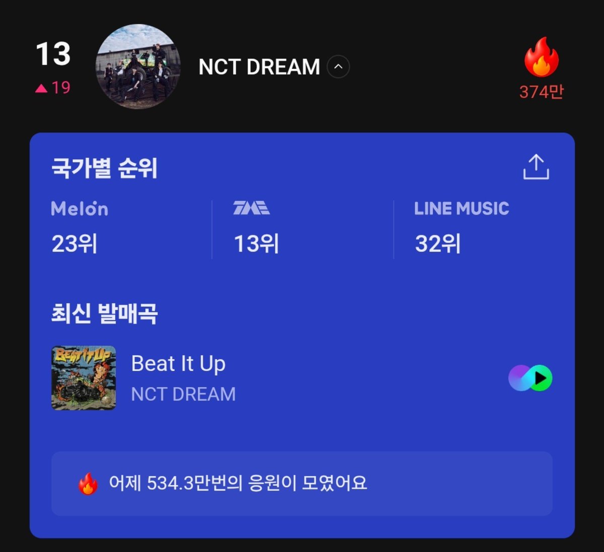 NCTDREAM_STRM_'s tweet photo. 🍈Global- K Chart 순위 상승🔥

어제 대비 19단계 상승!!
우리 시즈니🥹 너무너무 사랑합니다...💕

현재 Global TOP10 부문의 정확한 집계 기간은 안내되지 않았으며 10월 14일까지로 예상됩니다.
(작년 MMA 집계 기간 기준)

우리에게 남은 시간은 약 2주❗
남은 기간동안 더 높은 순위를 유지해야 누적 상위 30위 안에 들어갈 가능성이 높아집니다.

✔️ 꾸준한 음원 스트리밍
✔️ 드림 앨범,곡,포토,MV,매거진(콘텐츠) 등에 좋아요🩷, 댓글💬 달기
✔️ 드림 앨범 평점 별🌟 5개 누르기

꼭 꼭 부탁드릴게요 시즈니💚

+) 혹시 아직 팬 맺기 안해둔 시즈니가 있다면 꼭 NCT DREAM 팬 맺기 해주세요🩵