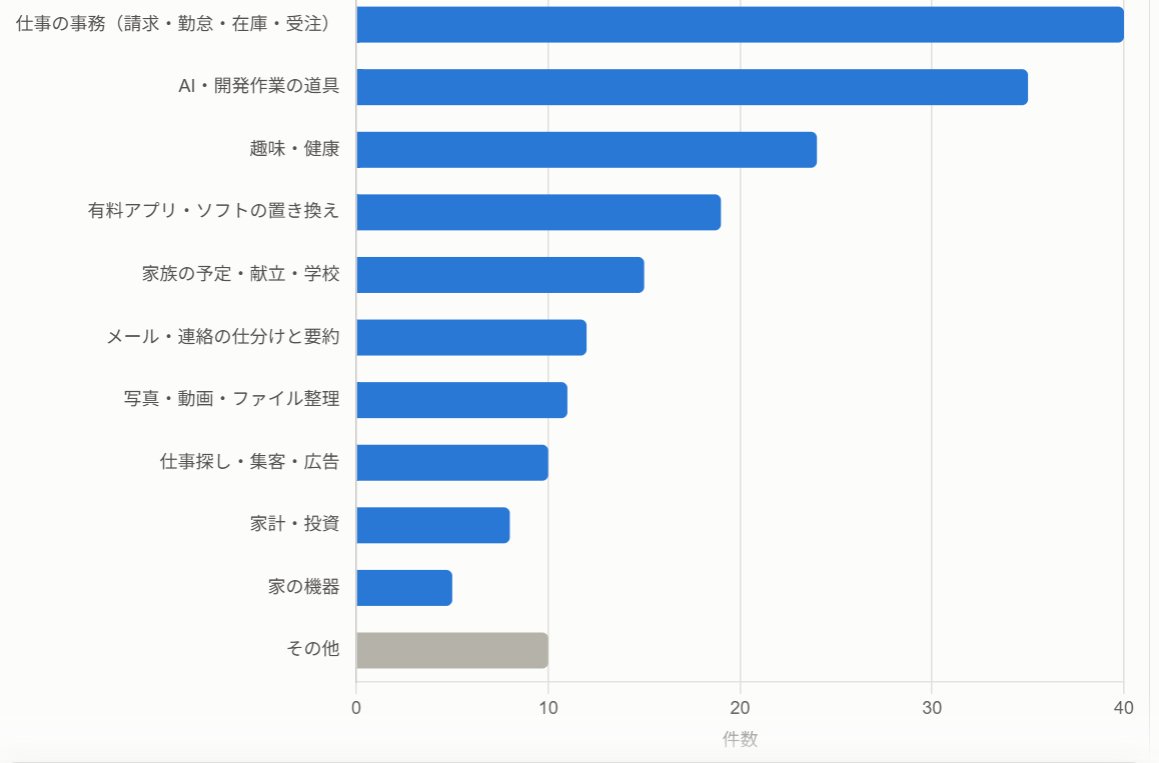 AIandThought's tweet photo. 海外のAIオタクたちに「AIを何に使っているか」と聞いた結果⇩

中でも目を引いた回答は
・動画の確認と保管に使っていたVimeo・Trint・https://t.co/reAFGOSpHfを自作の道具でまとめて置き換え、約4万ポンド（約800万円）浮いた
・企業の入札への回答書づくり。3〜4人で1週間かかっていた作業が、2人で1日になった
・昼休みのあいだに、AIがメールやTeamsを読んで、会計ソフトに作業時間を入力しておく

地味な自動化ほど効きますね。