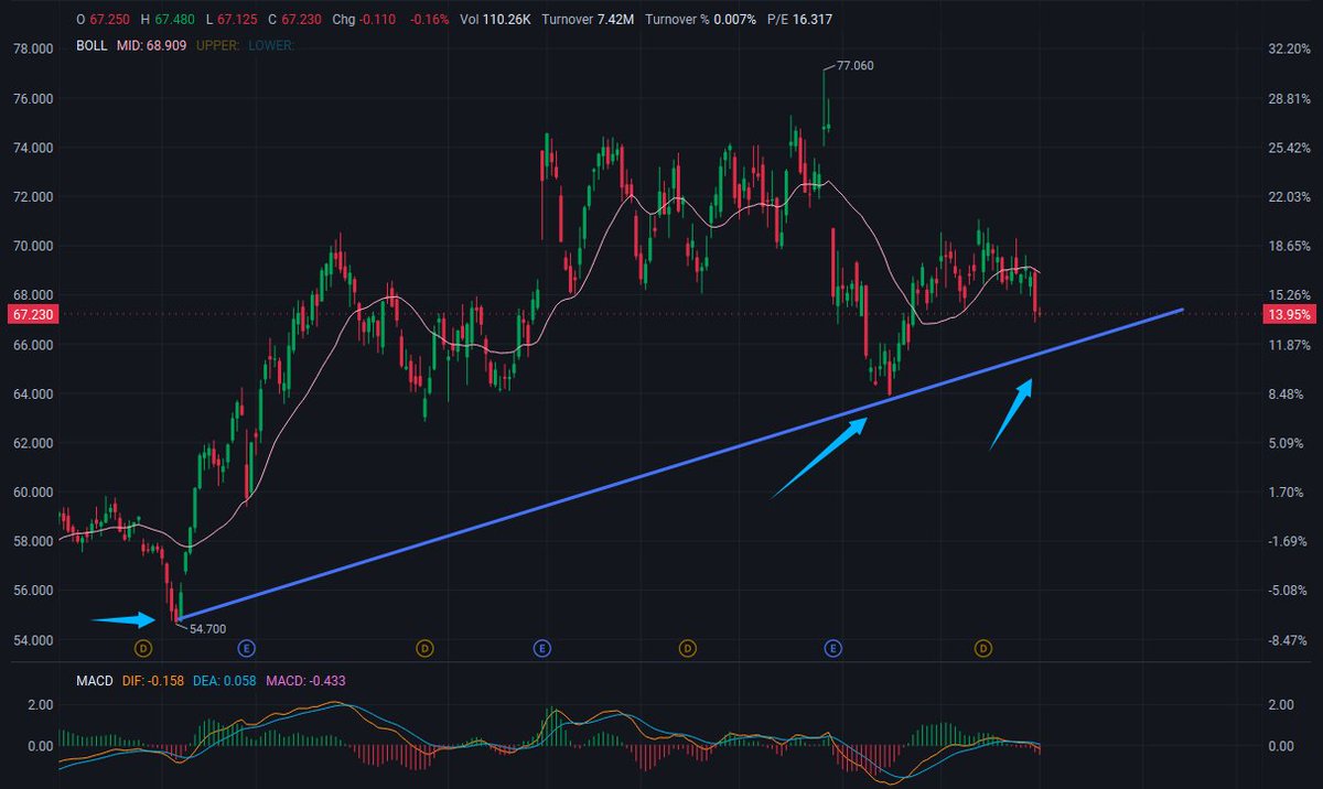 AdamJohnstph's tweet photo. 🚀 $MO  — Buy ​​Watchlist

Price retraced to near the uptrend line, then gapped up 📈

Price: $67.3

🔥 Resistance: $69.00 – $71.00

🎯 Target Price: $74.61 (gap up) → $77.06 (previous high)

💡 Ideal Pullback Range: $65.50 – $67.00

🛡️ Support: $64.00 – $65.50

Price is below the Bollinger Band middle line (68.92), and the trend line remains valid. MACD is weak (DIF -0.15 / DEA 0.06 / MACD -0.42). First, watch the trend line; after a strong pullback to $69, the next target is the gap up at $74.61.

#MO #NYSE #Tobacco #Consumer #Dividend #FOMC #Defensive #Profitability #Value #StockMarket