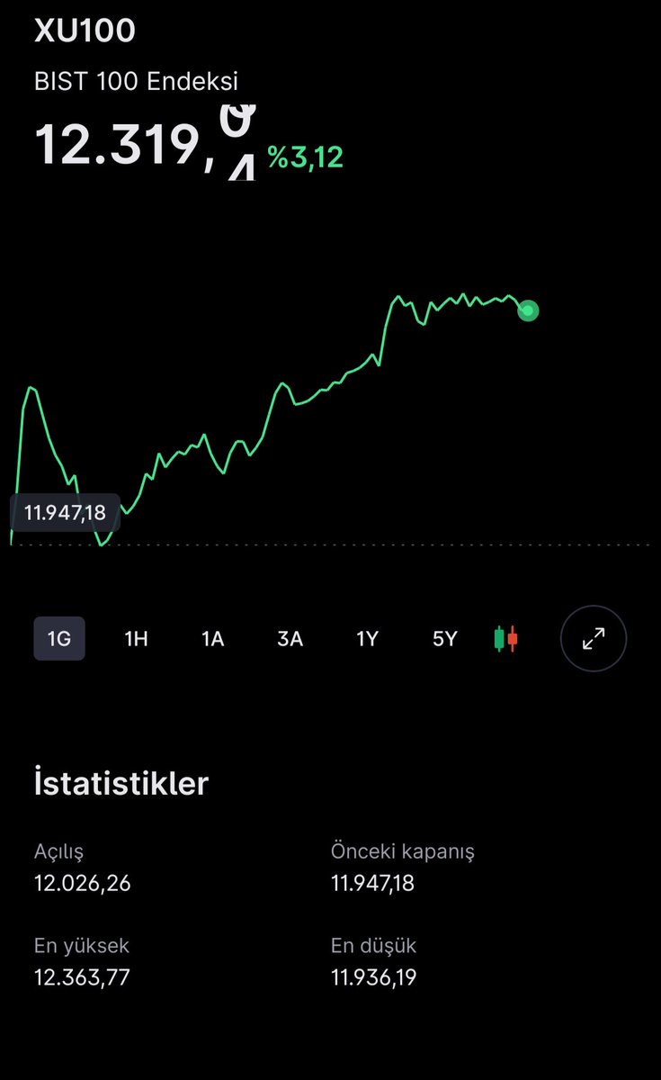 BorsaMercekTR's tweet photo. #bist100 %3,12 yukarıda seyrediyor. https://t.co/jD4cDnV0fr