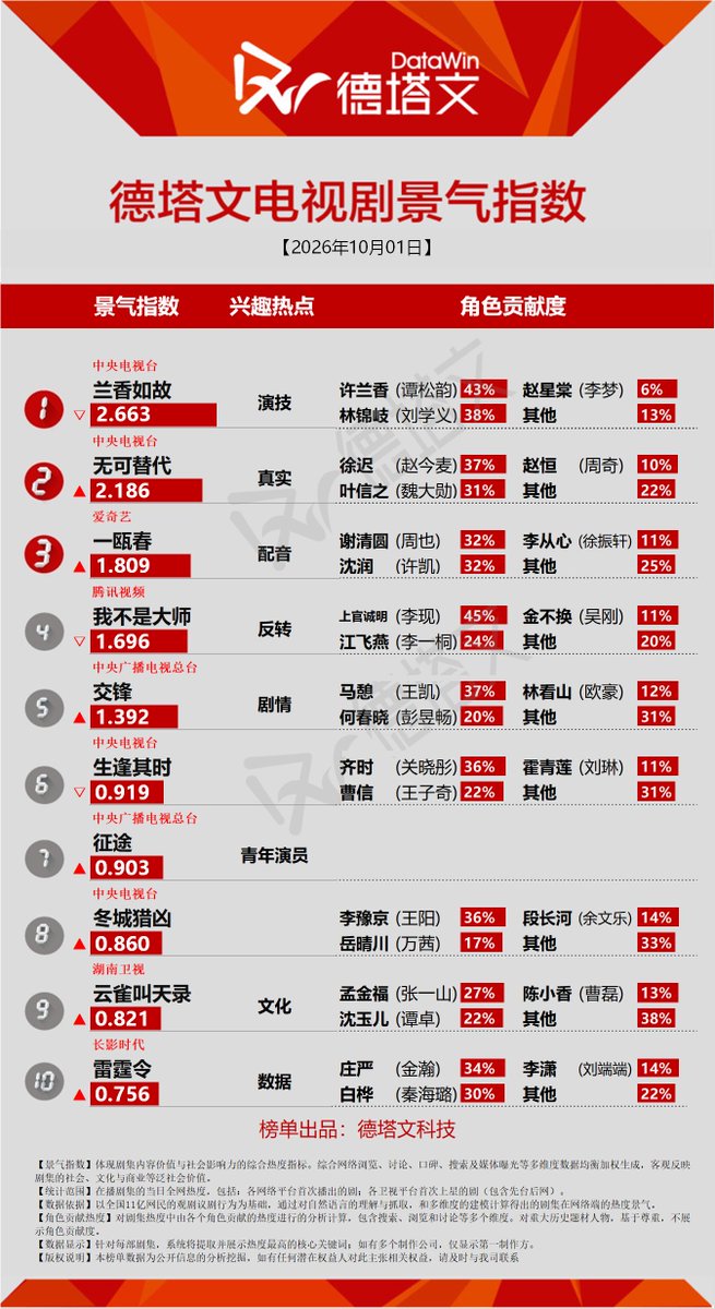 Natapori's tweet photo. #Datawin 261001
Now
1️⃣ #AgainstTheCurrent
2️⃣ #Irreplaceable
3️⃣ #SpringOfTheBlade
4️⃣ #AProphet
5️⃣ #TheLongWatch
To broadcast
1️⃣ #BaiYaoPu
2️⃣ #TheVanishingBeauty
3️⃣ #MyLifeToYou
4️⃣ #TheInfinite10Days
5️⃣ #LiesHunter https://t.co/SsHWYyxKE1