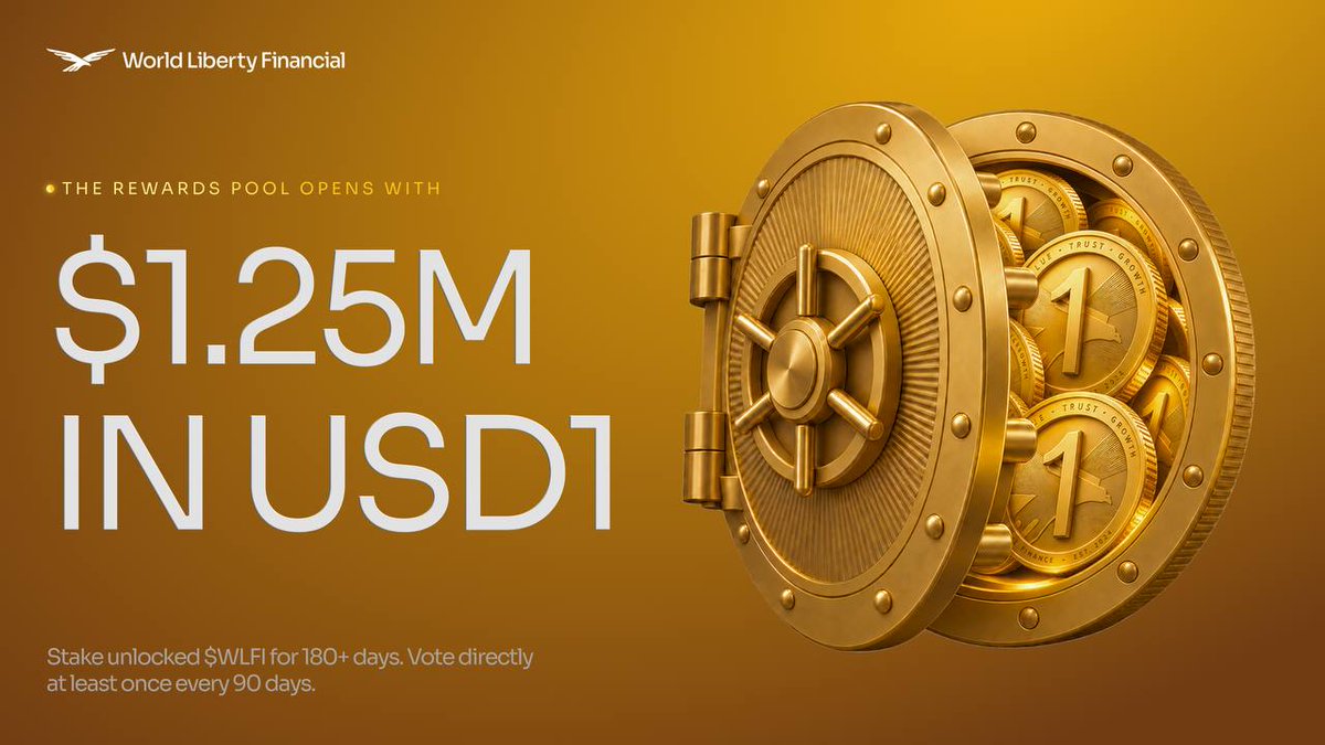 worldlibertyfi's tweet photo. You voted. It's live. The rewards pool opens with $1.25M in USD1.

First rewards deposit goes into the pool tomorrow, October 2, between 8 and 9 AM ET: $1.25M in USD1, allocated over 180 days.

Stake unlocked $WLFI for 180+ days. Vote directly at least once every 90 days. 🦅☝️

Start → https://t.co/Wnh189vLOG
