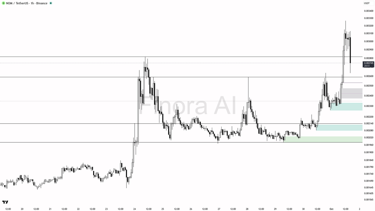 to see clear confirmation before size-up — if no strong reaction at demand, step aside and let the dust settle

not investment advice, educational report only

