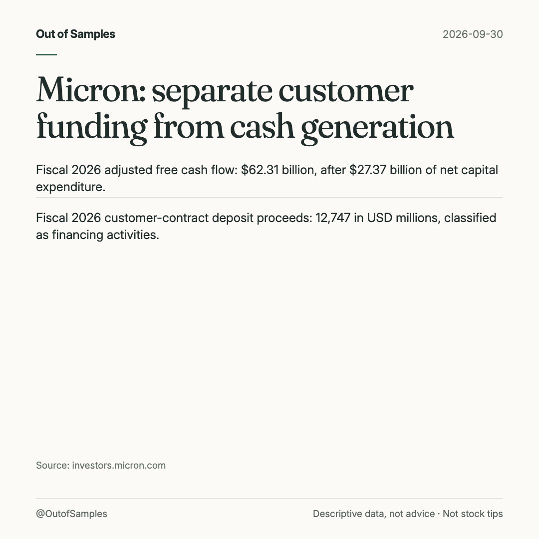 OutofSamples's tweet photo. Micron's FY26 adjusted FCF was 62.31 billion; customer-contract deposit proceeds of 12,747 (USD millions) were financing inflows. Read: that funding is separate, and with receivables absorbing 25,206, collection is the test. #MU #CashFlow https://t.co/U3AJOPR5Eo