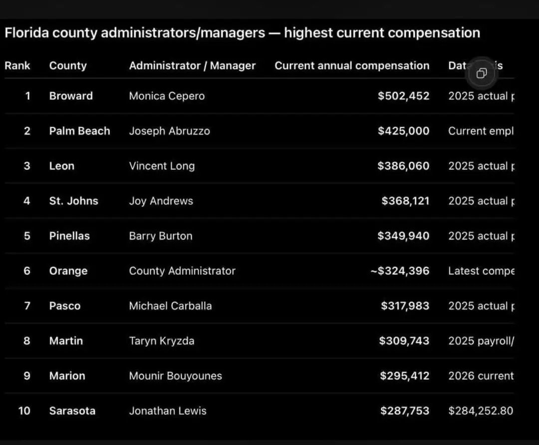 JerryRunya7743's tweet photo. Look at this chart of some of the county "managers" in Florida.  And they want to tell us they cannot afford to stop taxing seniors.
Vote yes on 3
Too big to rig https://t.co/EhNIO2n1eQ