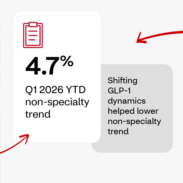 akurathi1072's tweet photo. TrendLens: Pharmacy trend in Q1 2026 #TeamCVS https://t.co/ivK2xhPXpM