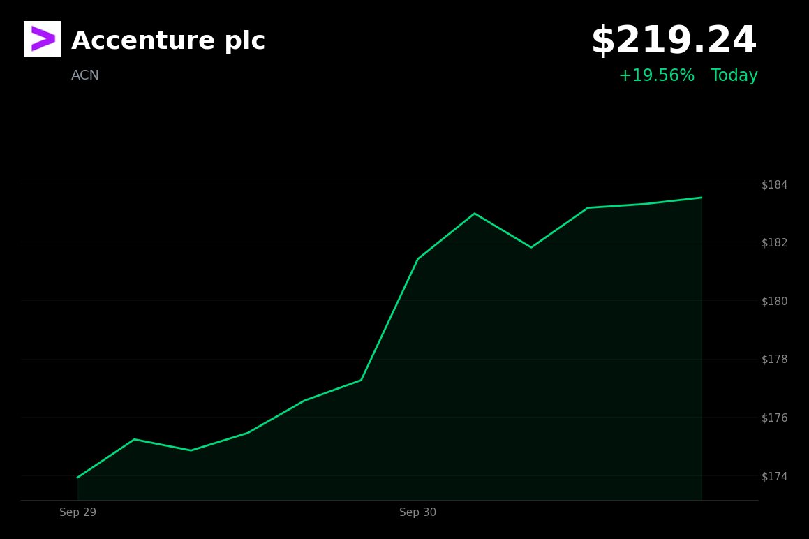 Accenture is trading at $219.24 (+19.56%) after fourth-quarter revenue of $18.68 billion exceeded the $18.05 billion estimate and earnings per share beat expect