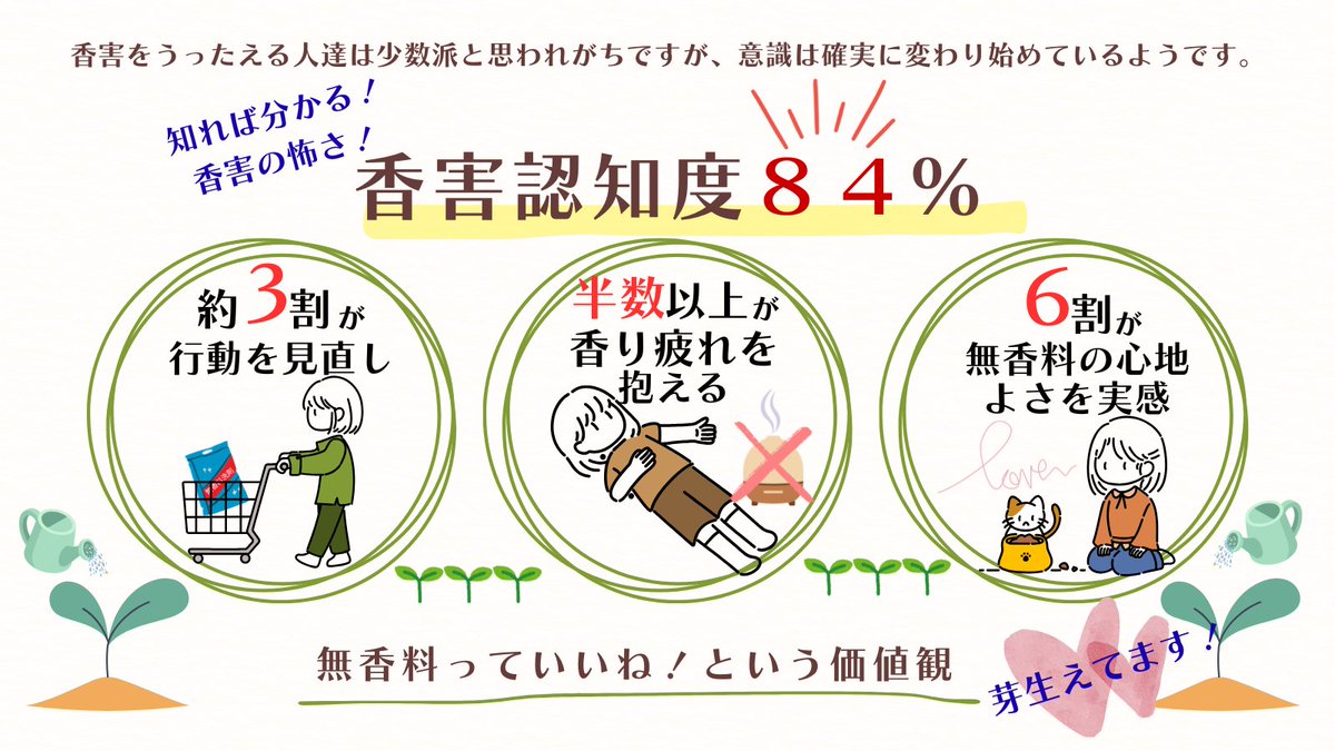 rtanaka1384348's tweet photo. 香害が「少数派の声」だった時代は終わりつつあります。 認知度84％、体調不良経験47％。
 それでも無香料を求める声は、まだ公共空間に届いていません。
無香料は“押し付け”ではなく、誰もが安心して過ごすため、健康と人権を守るための公共のルールです。
 #香害は公害 
https://t.co/qTJv54j4mT https://t.co/9OgvAPsIRz