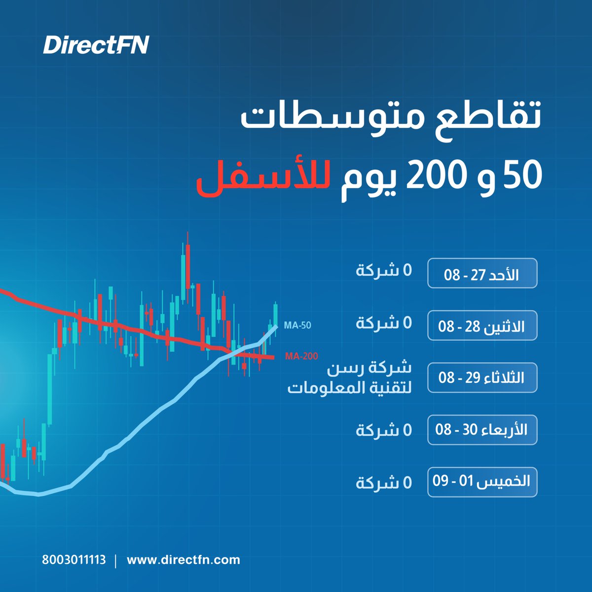 DirectFN_KSA's tweet photo. نظرة على أبرز المستجدات في سوق الأسهم السعودي هذا الأسبوع القطاعات المتصدّرة والمؤشرات على برنامج بروPro12

ولمزيد من التفاصيل حمل التطبيق https://t.co/CEFeR5LgV1

#السوق_السعودي #الأسهم #التداول #التحليل_الفني #الاستثمار https://t.co/QOoexa3EpP