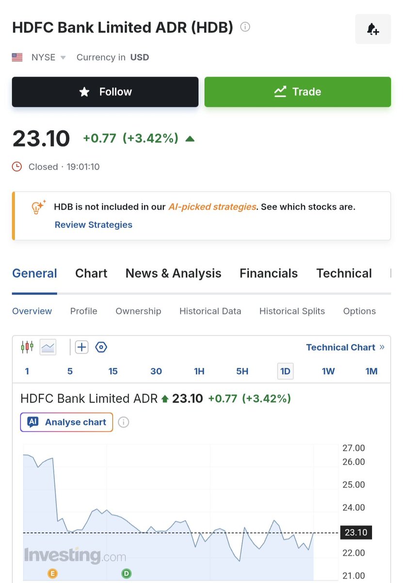 Vittadhara's tweet photo. HDFC Bank's ADR up by 3.4% ↗️ https://t.co/ie9pvETnob