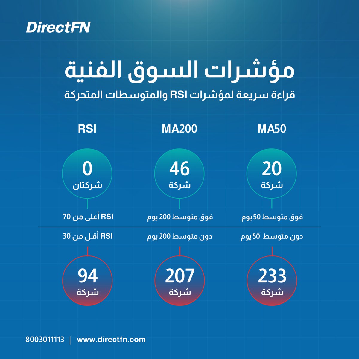DirectFN_KSA's tweet photo. نظرة على أبرز المستجدات في سوق الأسهم السعودي هذا الأسبوع القطاعات المتصدّرة والمؤشرات على برنامج بروPro12

ولمزيد من التفاصيل حمل التطبيق https://t.co/CEFeR5LgV1

#السوق_السعودي #الأسهم #التداول #التحليل_الفني #الاستثمار https://t.co/QOoexa3EpP