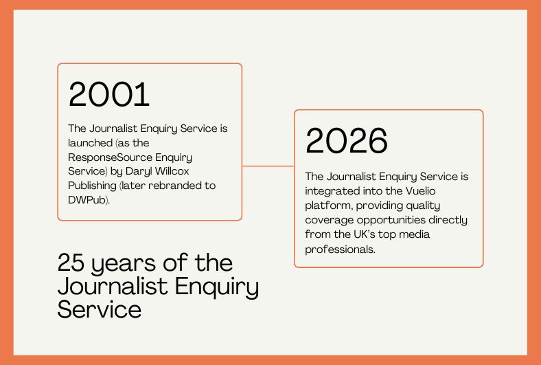 ResponseSource's tweet photo. The Journalist Enquiry Service has turned 25 🎉 

For a quarter of a century, journalists have used the service to find expert comment, case studies, product reviews, and fast sources on breaking news. 

To mark the anniversary, we look back at how the service has supported the UK media through the biggest stories, and how it can help with whatever you're working on next.

➡️https://t.co/WG209ZD0xc