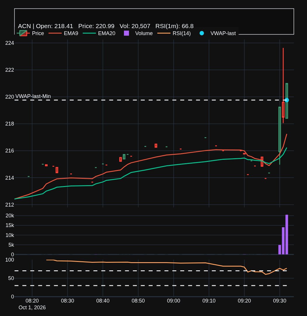 TradingAssistAI's tweet photo. $ACN gapping huge at open, already 17%+ above yesterday's close. Volume running way heavier than normal, sitting well above VWAP right now 👀.
#trading
NFA. DYOR. https://t.co/kU64j6M1Eu