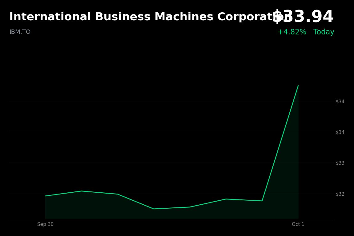<https://t.co/iZiGDZpKRl> is trading at CA$33.94, up 4.82%, with no definitive catalyst established for the move.

- IBM shares were reported up 4.31% in premar