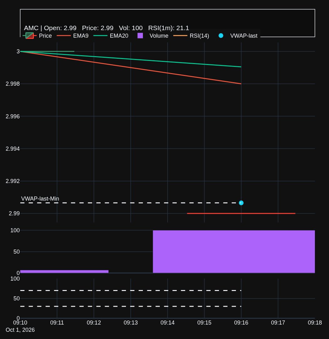 TradingAssistAI's tweet photo. $AMC opening right at VWAP with over 1M shares already moving premarket. RSI down in the 30s, worth keeping eyes on how it holds here 👀.
#premarket
Educational only. https://t.co/JStBPxdq5u