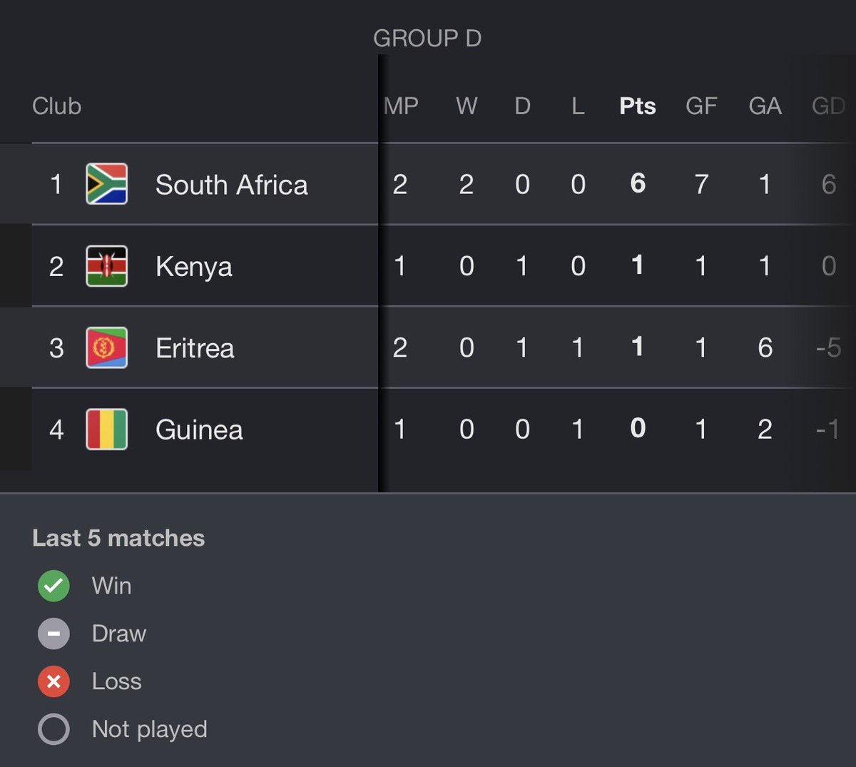 LungstarSibiya's tweet photo. Accommodation ball sitting nicely on top of the log with a big GD and maximum points 👌🏼🇿🇦🇿🇦🇿🇦 Pitso is HIM! 🐐😅 https://t.co/U3zandUPbt