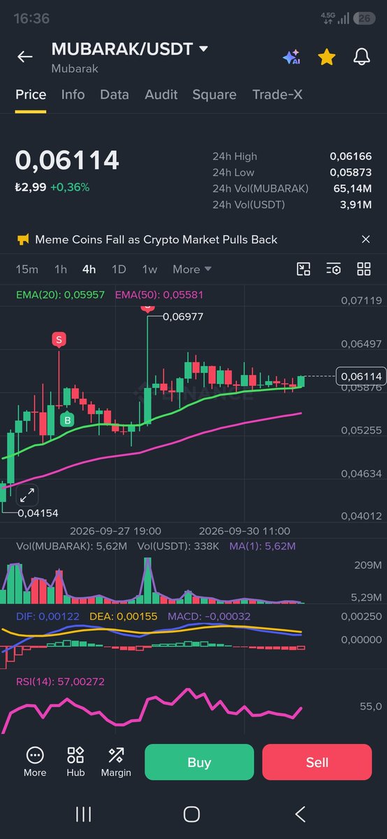 tugan26's tweet photo. $MUBARAK Piyasa kırmızı yaktı #altcoinler düşüşe geçti bu hâla 0.060$ seviyesinde tutunuyor nasıl bir Tahtacısı var mış bırakmıyor coini✔️

✍️Bunu #Mubarak en kısa sürede Poryföye dahil etmek lazım. Düşüşte böyle sağlam tutunan Boğa geldiğinde nasıl yükselir 🤔

#Marscoin #Marscoın