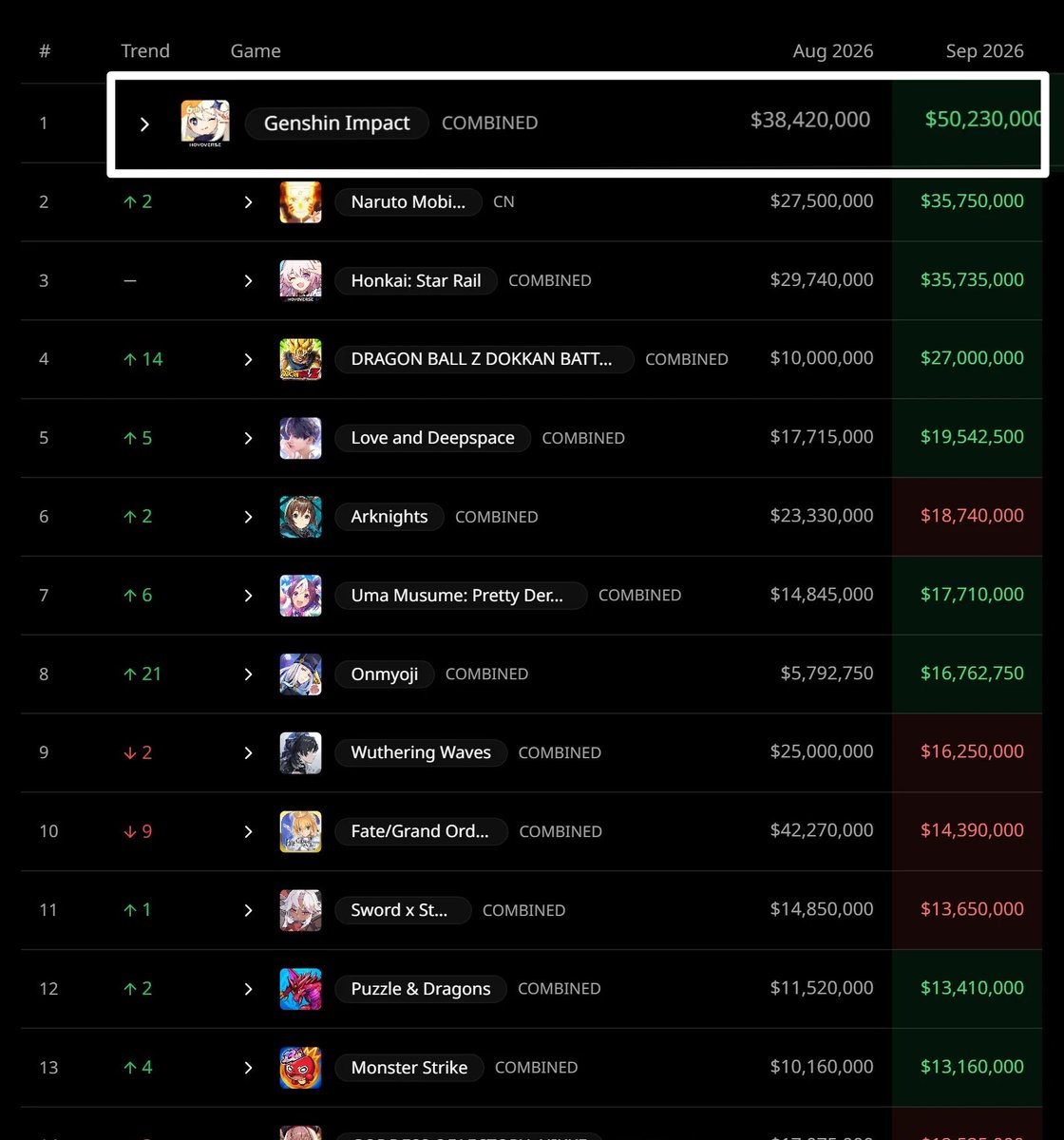 teyvattabloid's tweet photo. Gacha Revenue Monthly Report (September 2026)

Credit - u/Robstar98

#Genshinlmpact #Genshin #GenshinMemes https://t.co/92FMvrRkXs