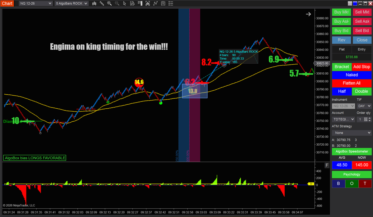 BarrytoValhalla's tweet photo. #Algobox engima on king timing for the win!!! ☯️☯️
Insane speed on the #NQ, but #Algobox helped me very well.
https://t.co/KHzaGwdlf6 the cheats for trading futures!
☯️☯️☯️☯️☯️☯️☯️☯️☯️☯️☯️☯️☯️☯️ https://t.co/9jCjYB2hwq
