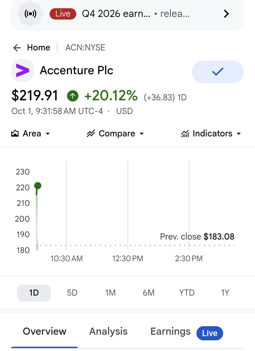 Vittadhara's tweet photo. Accenture share up by 20% ⏫ https://t.co/6JakRivQEE