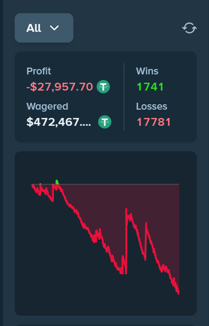 Cleanswipez's tweet photo. Chased the stream offline and the result is beautiful, at this stage I only play on the hope of breaking even. Throw back to the past, i used the strategy and ran up a million a few times but it seems that AI is too greedy these days that It wont even give me a break. Been the worst 60-90 Days of gambling.
