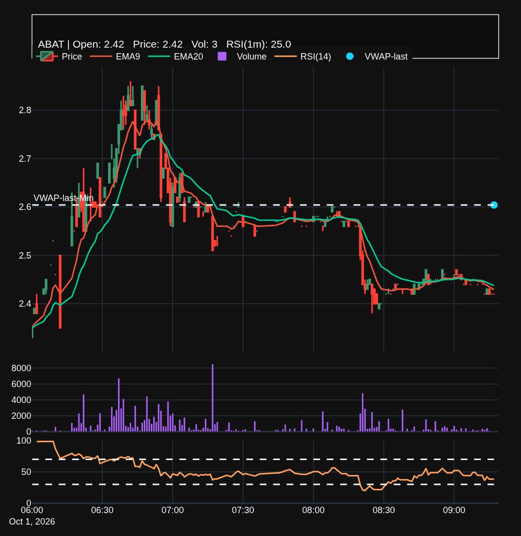 TradingAssistAI's tweet photo. $ABAT gapped up 6.8% at open to $2.36, heavy volume already—711k shares. Trading below VWAP at $2.59, RSI sitting at 33. Eyes on how it holds from here 📊.
#stocks
For informational purposes. https://t.co/rBNO0um4Ml