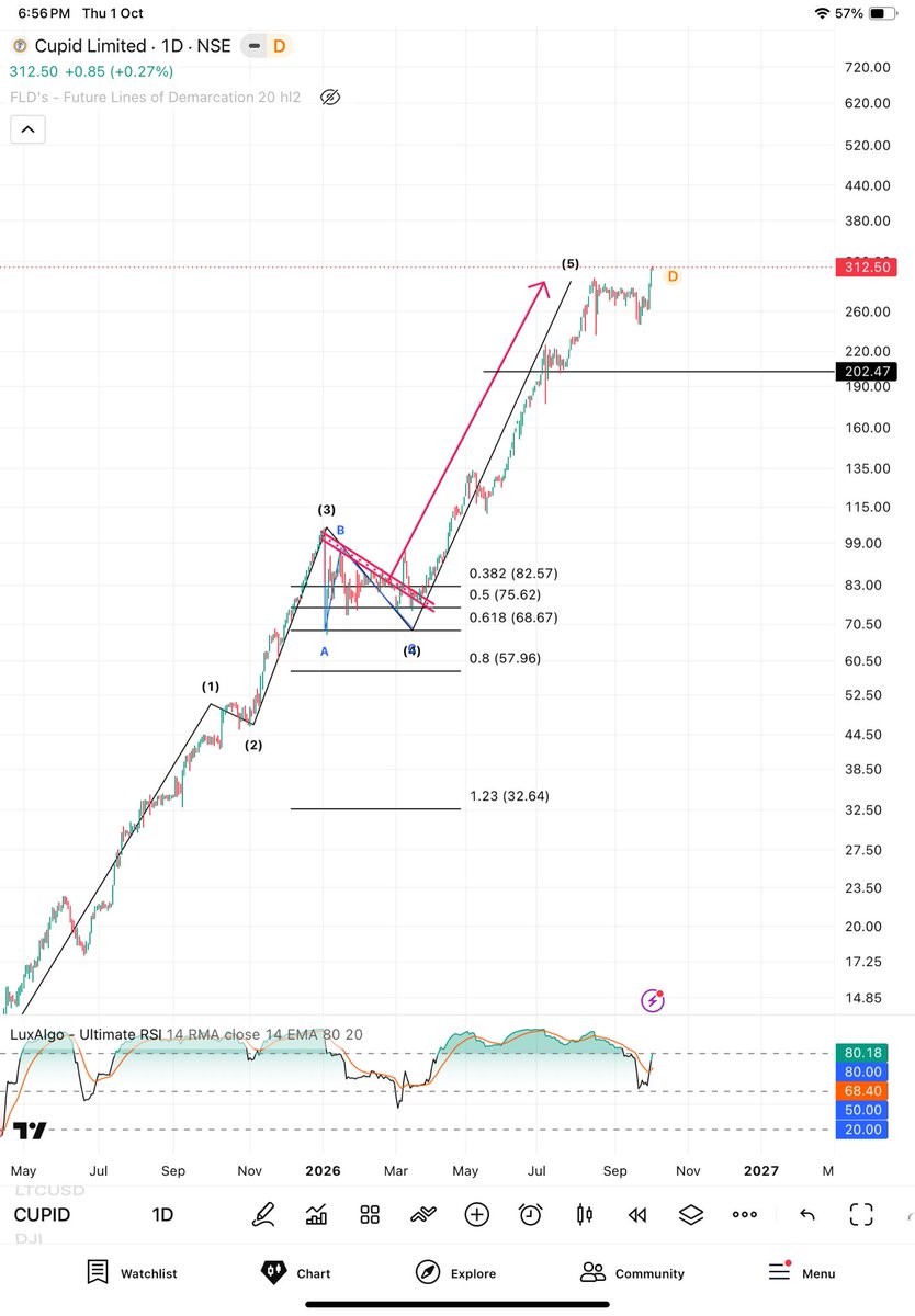 Elliott_Wave07's tweet photo. #cupid also give 4x time in this year …. 4 stock toh mst gye h shyd or b gye hoge abhi dekhe nhi 😜😜   Ha cupid m stock spilit hua h .. abhi b or jaiega …wave 5th isme extensions bnegi ..bnn b rhi h …  #hfcl #morepanlab #stltech #cupid … last 6 months m ..feb to now ache movement diye h
