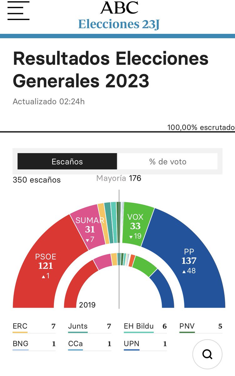 LaLocaDel85's tweet photo. @RosaVillacastin @Almeida Almeida obtuvo mayoría absoluta. Mientras que el PSOE no fue ni el partido más votado, y aquí estamos https://t.co/dNwtuhGhdZ