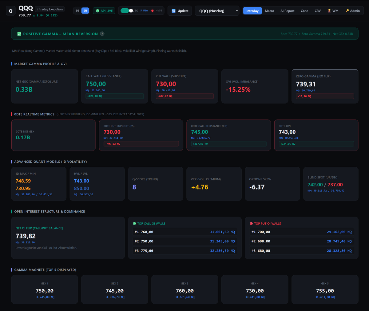 krieger_gerd's tweet photo. ⚡ $QQQ / $NQ_F Cash Open: Positive Gamma & Mean Reversion Active

The US cash session opens with dealers in Long Gamma territory:

📊 Quant & Options Positioning:• Regime: Positive Gamma — Mean Reversion (Spot 739.77 > Zero Gamma 739.31)

• Net GEX: +0.33B | 0DTE Net GEX: +0.17B (dips get bought, pops capped)
• VRP: +4.76 (Elevated — option premium rich, favoring mean reversion)
• Options Skew: -6.37 (Put bias remains persistent)
• Q-Score (Trend): 8

🎯 Key Decision Levels for Cash Execution:
• Zero Gamma Pivot: 739.31 QQQ ≈ 30,799.65 NQ
• 0DTE HVL: 743.00 QQQ ≈ 30,953.38 NQ
• 0DTE Call Ceiling: 745.00 QQQ ≈ 31,036.70 NQ
• Major Call Wall / GEX 1: 750.00 QQQ ≈ 31,245.00 NQ
• Put Support / Floor: 730.00 QQQ ≈ 30,411.80 NQ

With spot hovering right above Zero Gamma (30,799 NQ) and dealers long gamma, expect initial expansion attempts to meet dealer hedging drag. Watch 30,953 to 31,036 for absorption before expecting a test of the 31,245 Call Wall.

Options market structure maps the battlefield. Footprint & order flow confirm the trigger.

🔗 Dashboard access & auto-updating indicators in 1st reply.
$QQQ $NQ_F  #GEX #OrderFlow #VolTwit #GammaExposure

First Reply (Direkt als erste Antwort unter deinen Tweet setzen)