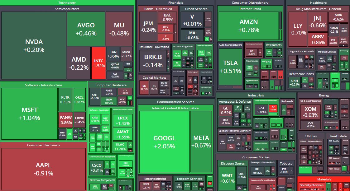 🗺️ $SPX heatmap: the narrow green 🟢

Today's S&P 500 map is a study in concentration. The index is green, but look at what's green: GOOGL +2.05% doing the meg