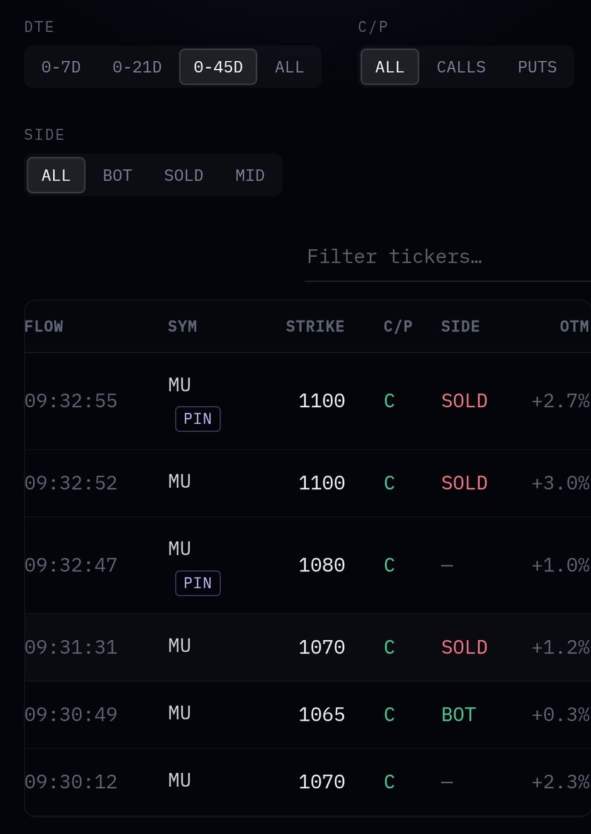 Alpheryx's tweet photo. Today's options flow 5 minutes into market open $MU https://t.co/OkwbnkOuLo